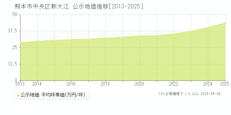 熊本市中央区新大江の地価公示推移グラフ 