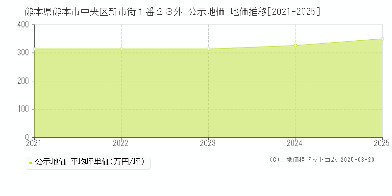 熊本県熊本市中央区新市街１番２３外 公示地価 地価推移[2021-2025]