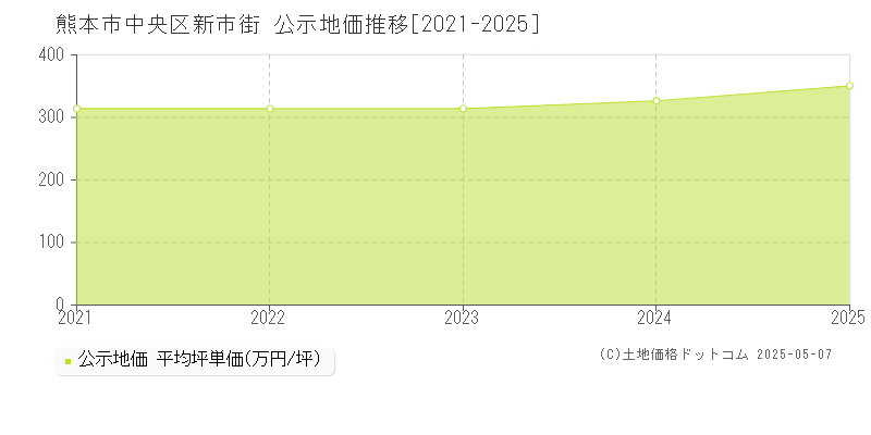 新市街(熊本市中央区)の公示地価推移グラフ(坪単価)[2021-2025年]