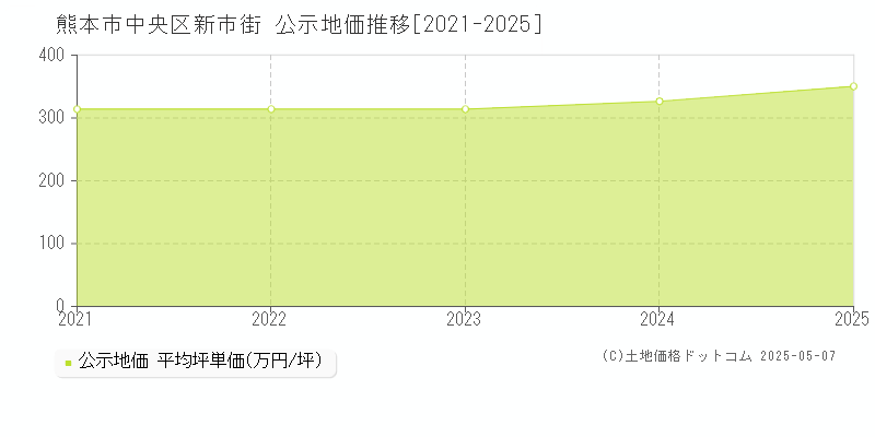 熊本市中央区新市街の地価公示推移グラフ 