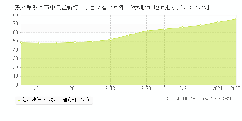 熊本県熊本市中央区新町１丁目７番３６外 公示地価 地価推移[2013-2025]