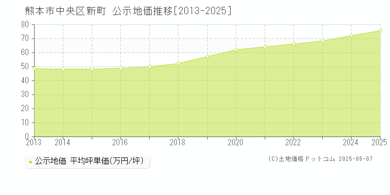 新町(熊本市中央区)の公示地価推移グラフ(坪単価)[2013-2025年]
