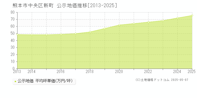 熊本市中央区新町の地価公示推移グラフ 