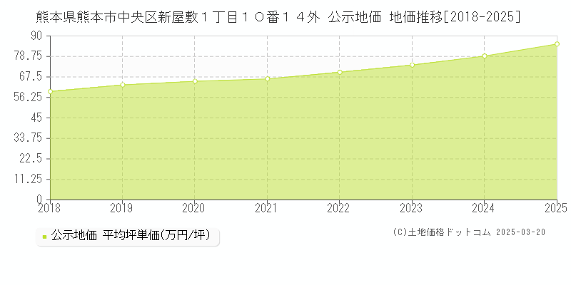 熊本県熊本市中央区新屋敷１丁目１０番１４外 公示地価 地価推移[2018-2025]