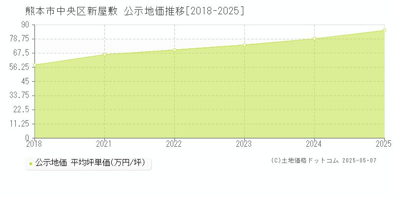 新屋敷(熊本市中央区)の公示地価推移グラフ(坪単価)[2018-2025年]