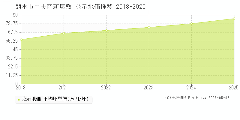 熊本市中央区新屋敷の地価公示推移グラフ 