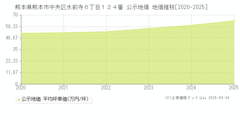 熊本県熊本市中央区水前寺６丁目１２４番 公示地価 地価推移[2020-2025]