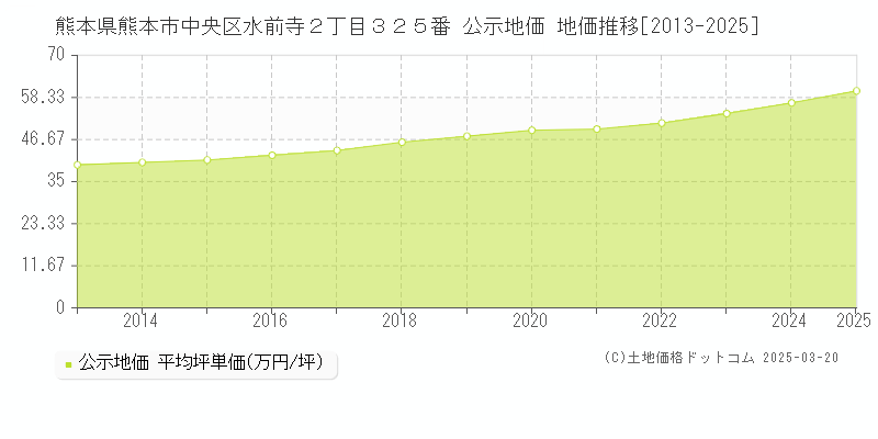 熊本県熊本市中央区水前寺２丁目３２５番 公示地価 地価推移[2013-2025]