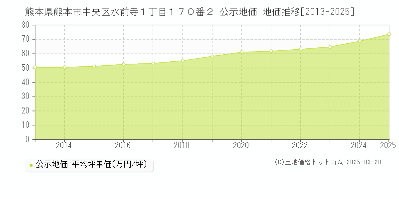 熊本県熊本市中央区水前寺１丁目１７０番２ 公示地価 地価推移[2013-2025]