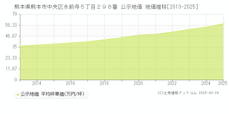 熊本県熊本市中央区水前寺５丁目２９８番 公示地価 地価推移[2013-2025]