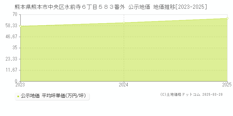 熊本県熊本市中央区水前寺６丁目５８３番外 公示地価 地価推移[2023-2025]