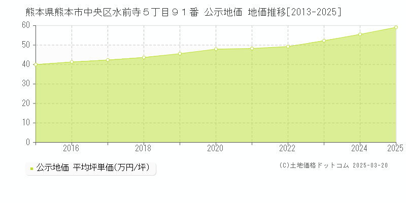 熊本県熊本市中央区水前寺５丁目９１番 公示地価 地価推移[2013-2025]