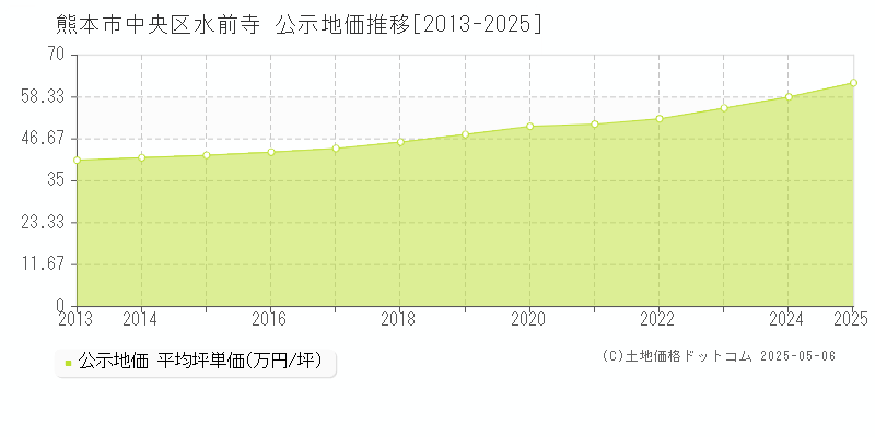 水前寺(熊本市中央区)の公示地価推移グラフ(坪単価)[2013-2025年]