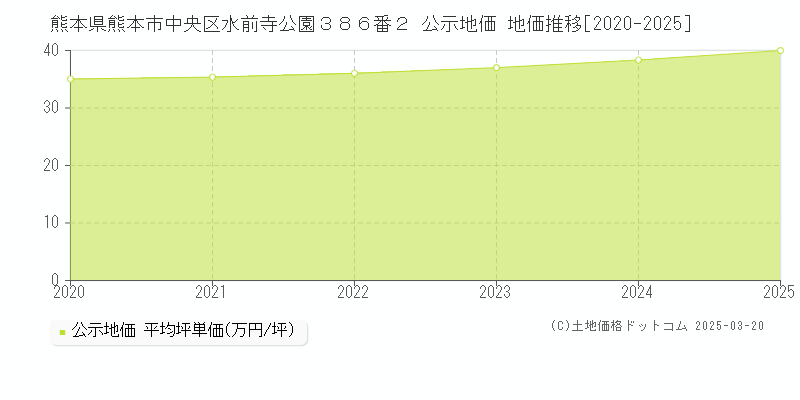 熊本県熊本市中央区水前寺公園３８６番２ 公示地価 地価推移[2020-2025]