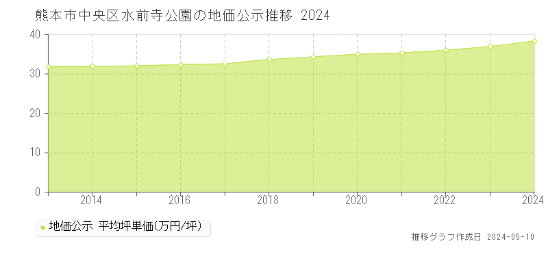 熊本市中央区水前寺公園の地価公示推移グラフ 