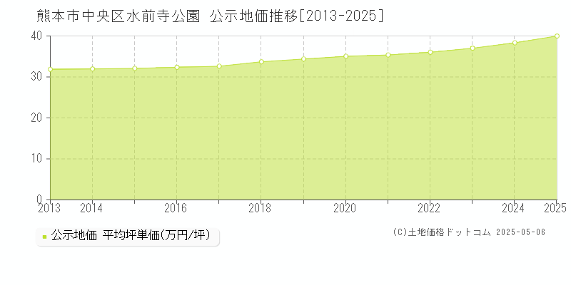 水前寺公園(熊本市中央区)の公示地価推移グラフ(坪単価)[2013-2025年]