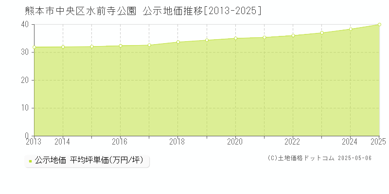 熊本市中央区水前寺公園の地価公示推移グラフ 