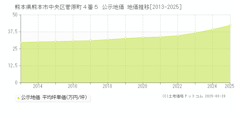 熊本県熊本市中央区菅原町４番５ 公示地価 地価推移[2013-2025]