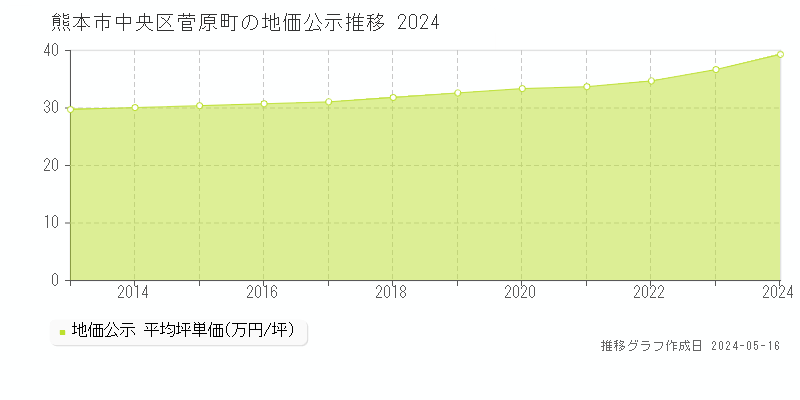 熊本市中央区菅原町の地価公示推移グラフ 