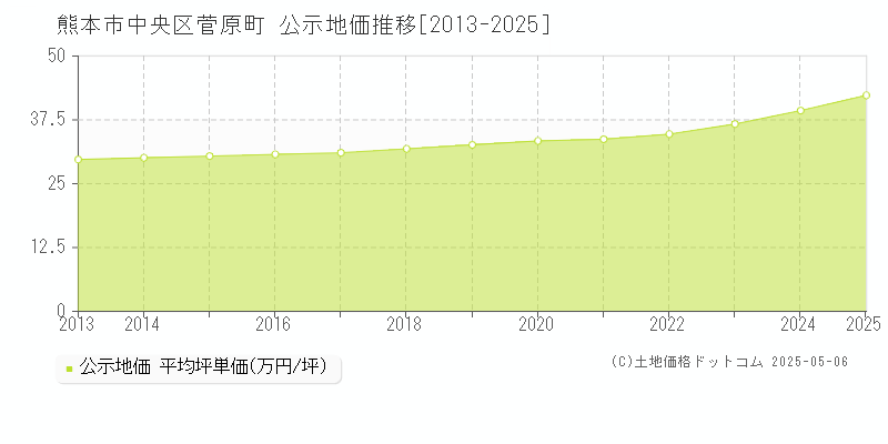 菅原町(熊本市中央区)の公示地価推移グラフ(坪単価)[2013-2025年]