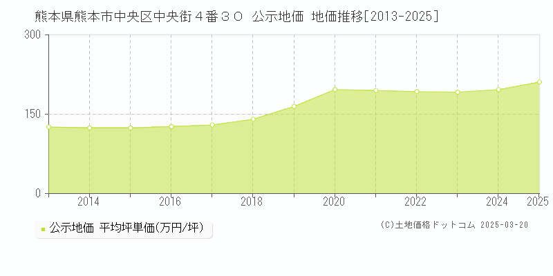 熊本県熊本市中央区中央街４番３０ 公示地価 地価推移[2013-2025]