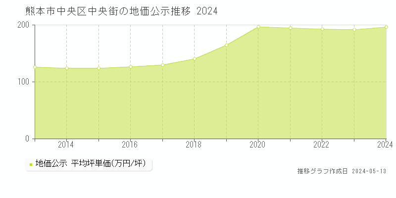 熊本市中央区中央街の地価公示推移グラフ 