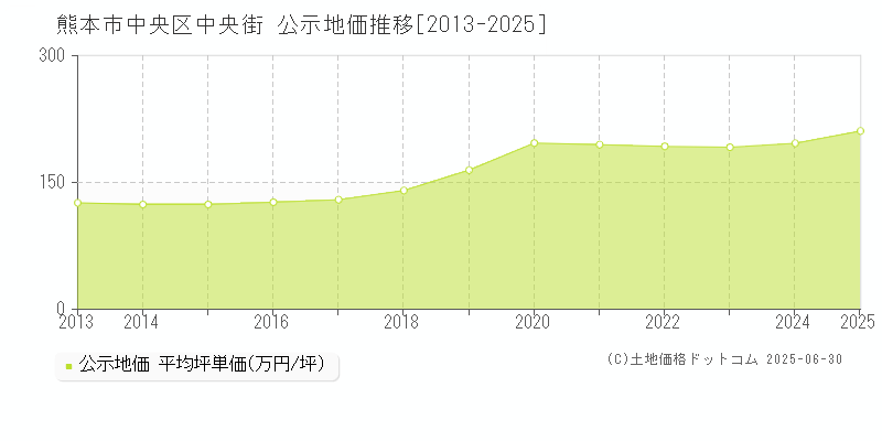 中央街(熊本市中央区)の公示地価推移グラフ(坪単価)[2013-2025年]