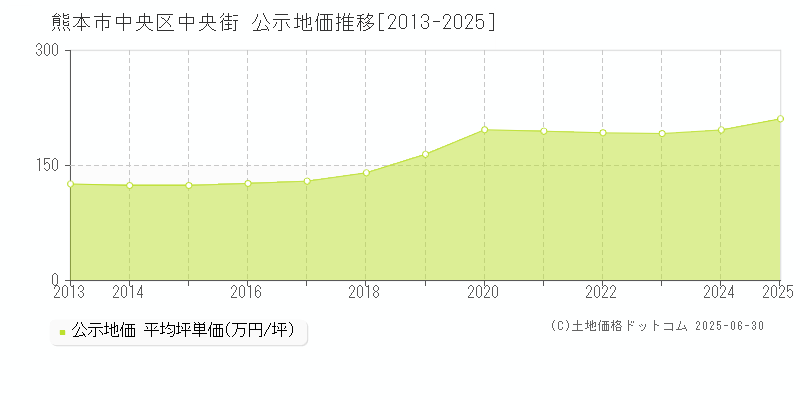 熊本市中央区中央街の地価公示推移グラフ 