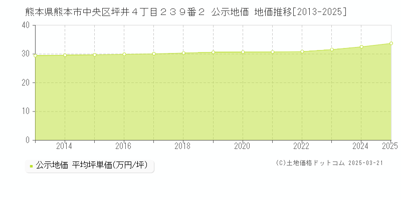 熊本県熊本市中央区坪井４丁目２３９番２ 公示地価 地価推移[2013-2025]