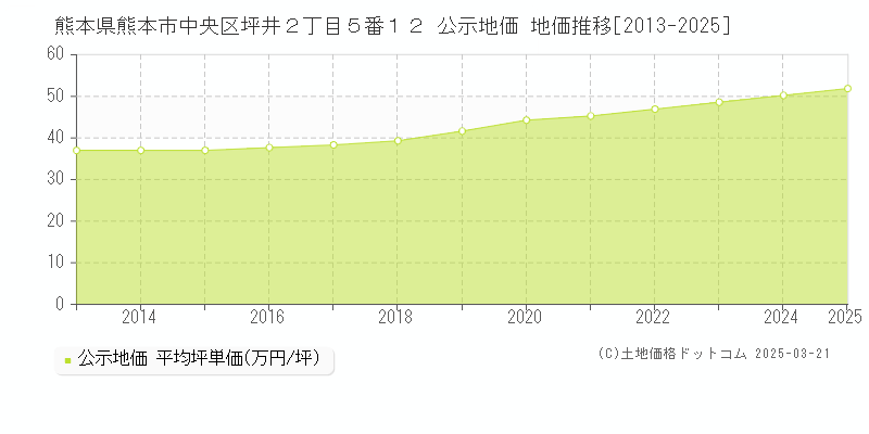 熊本県熊本市中央区坪井２丁目５番１２ 公示地価 地価推移[2013-2025]