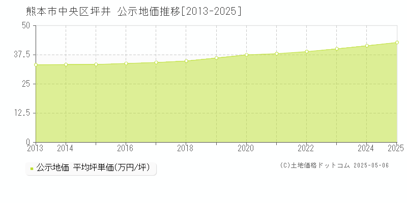 坪井(熊本市中央区)の公示地価推移グラフ(坪単価)[2013-2025年]