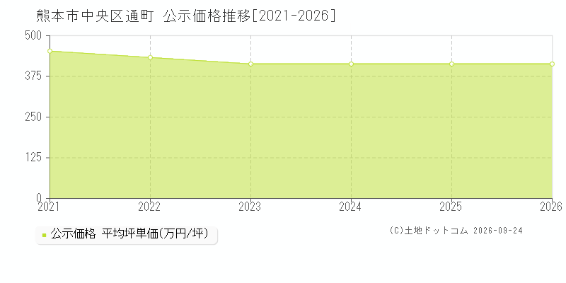 熊本市中央区通町の公示価格推移グラフ(坪単価)[2021-2026年]