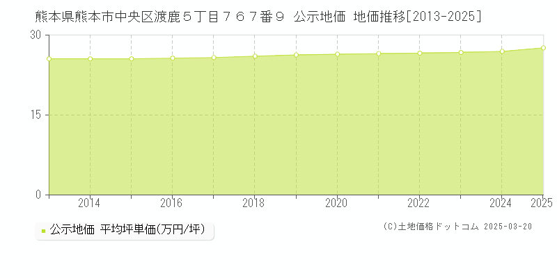 熊本県熊本市中央区渡鹿５丁目７６７番９ 公示地価 地価推移[2013-2025]