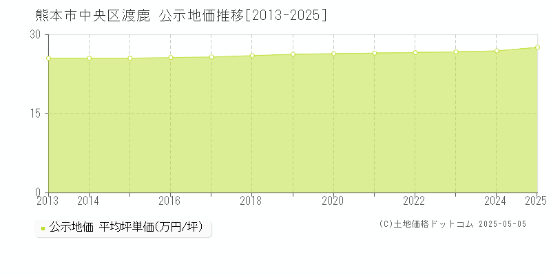 渡鹿(熊本市中央区)の公示地価推移グラフ(坪単価)[2013-2025年]