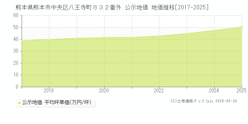 熊本県熊本市中央区八王寺町８３２番外 公示地価 地価推移[2017-2025]