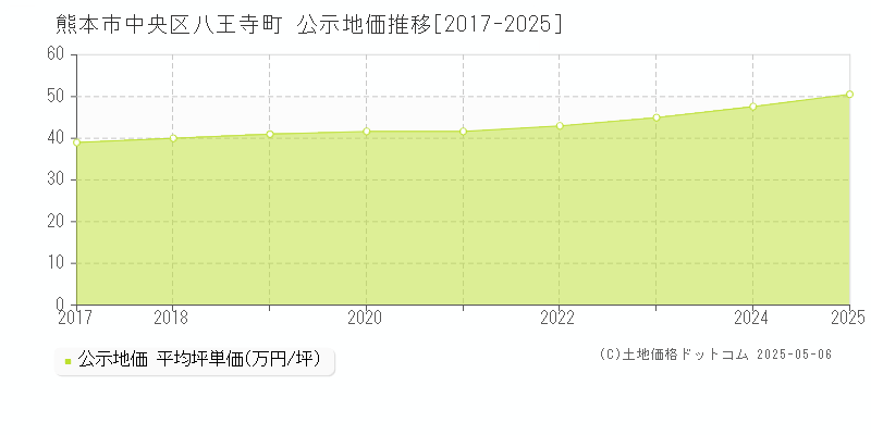 八王寺町(熊本市中央区)の公示地価推移グラフ(坪単価)[2017-2025年]