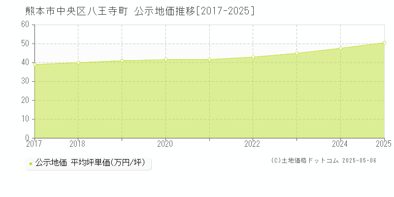 熊本市中央区八王寺町の地価公示推移グラフ 