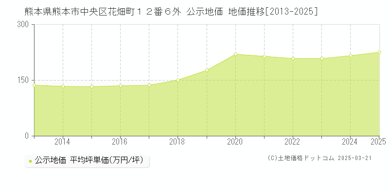 熊本県熊本市中央区花畑町１２番６外 公示地価 地価推移[2013-2025]