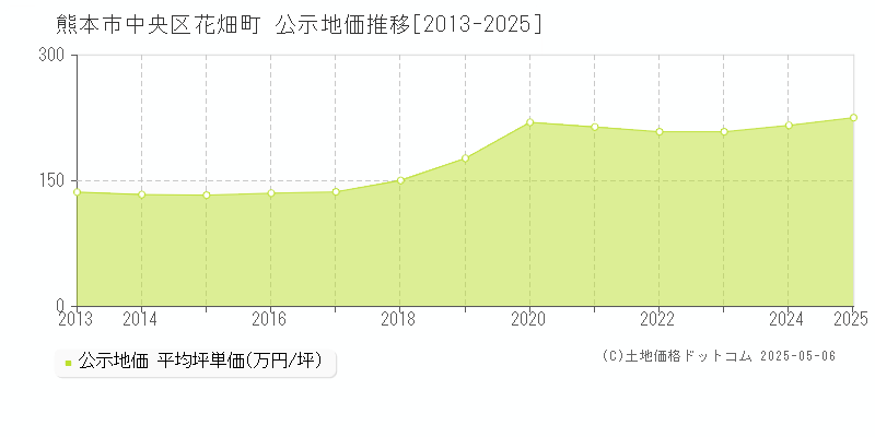 花畑町(熊本市中央区)の公示地価推移グラフ(坪単価)[2013-2025年]