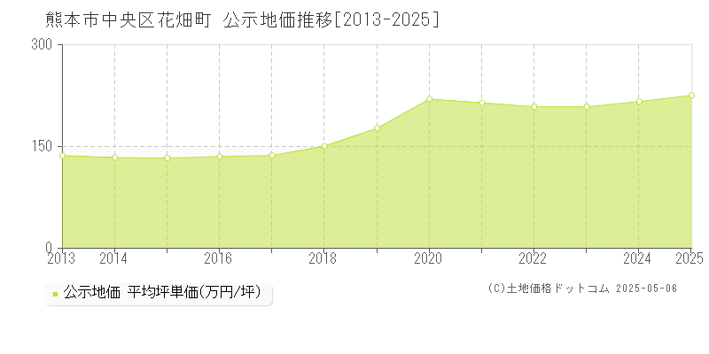 熊本市中央区花畑町の地価公示推移グラフ 