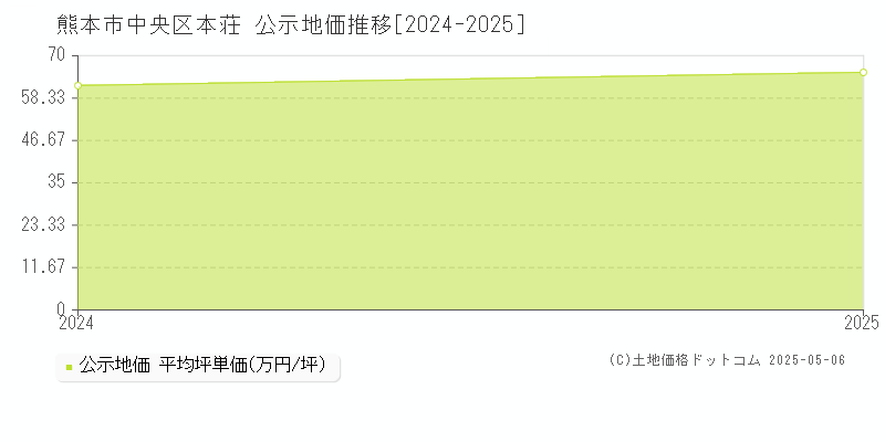本荘(熊本市中央区)の公示地価推移グラフ(坪単価)[2024-2025年]