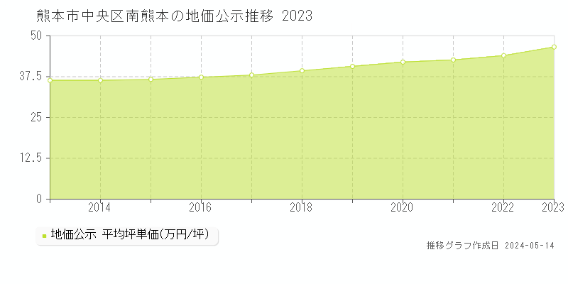 熊本市中央区南熊本の地価公示推移グラフ 