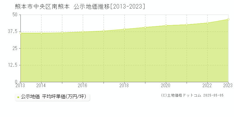 南熊本(熊本市中央区)の公示地価推移グラフ(坪単価)[2013-2023年]