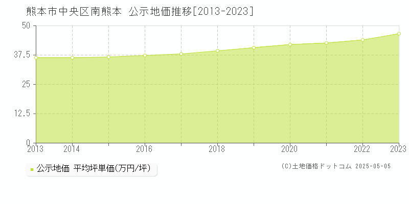 熊本市中央区南熊本の地価公示推移グラフ 