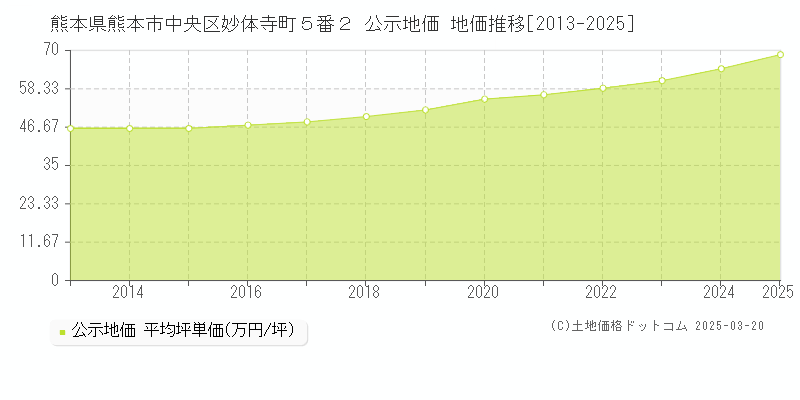 熊本県熊本市中央区妙体寺町５番２ 公示地価 地価推移[2013-2025]