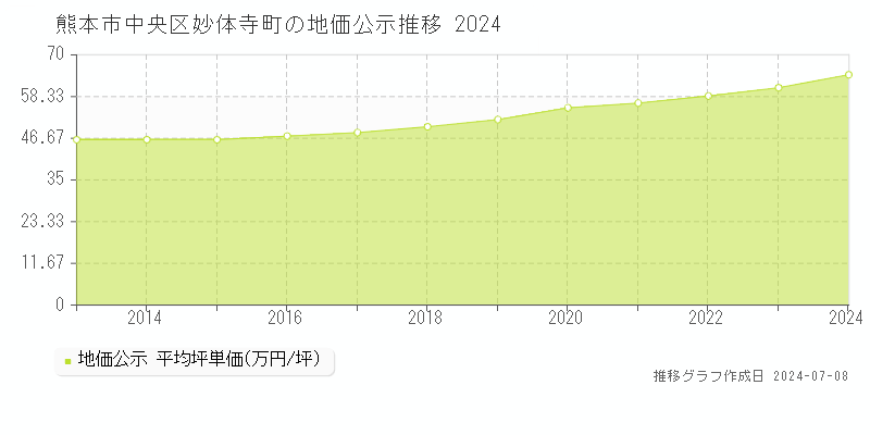 熊本市中央区妙体寺町の地価公示推移グラフ 