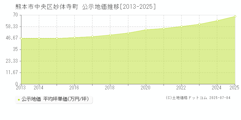 妙体寺町(熊本市中央区)の公示地価推移グラフ(坪単価)[2013-2025年]