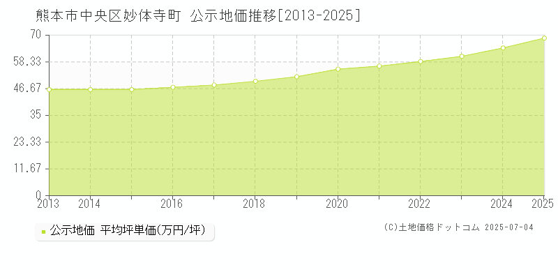 熊本市中央区妙体寺町の地価公示推移グラフ 