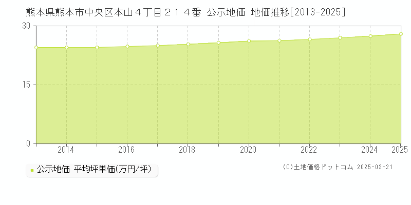 熊本県熊本市中央区本山４丁目２１４番 公示地価 地価推移[2013-2025]