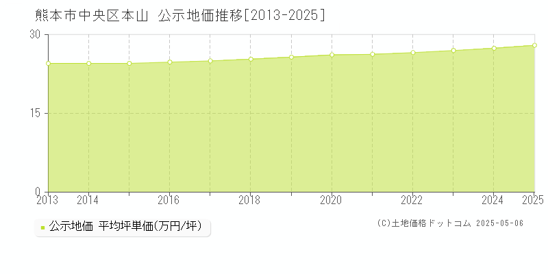 本山(熊本市中央区)の公示地価推移グラフ(坪単価)[2013-2025年]